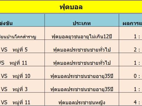 สรุปผลการแข่งขันกีฬาเยาวชนและประชาชนต้านภัยยาเสพติด ประจำปีงบประมาณ 2569