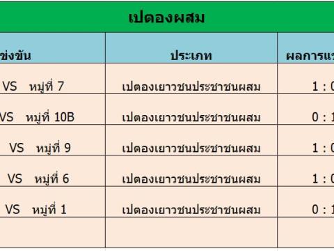 สรุปผลการแข่งขันกีฬาเยาวชนและประชาชนต้านภัยยาเสพติด ประจำปีงบประมาณ 2569