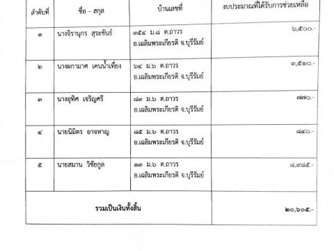 ทต.ถาวรให้ความช่วยเหลือผู้ประสบภัยพิบัติ กรณีวาตภัย