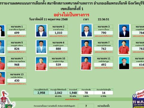 สรุปผลคะแนนการเลือกตั้ง นายกเทศมนตรีตำบลถาวร/ สมาชิกสภาเทศบาล